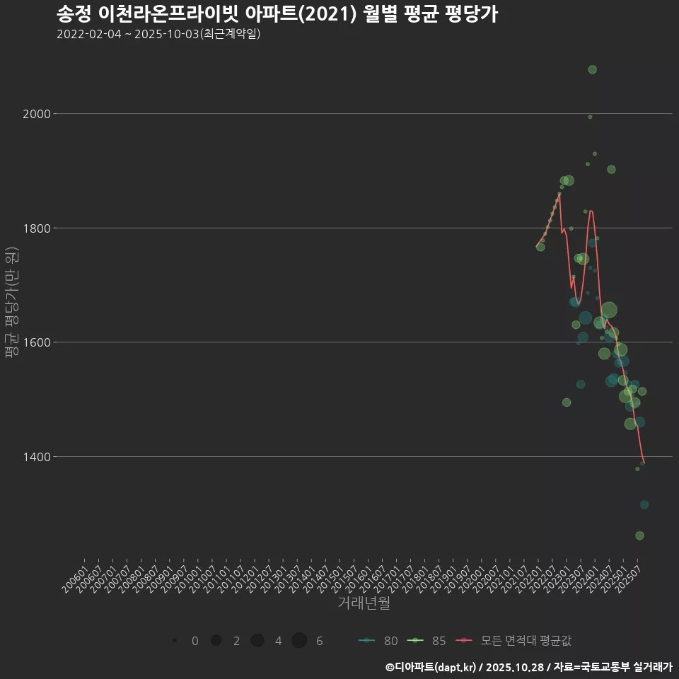 송정 이천라온프라이빗 아파트(2021) 월별 평균 평당가