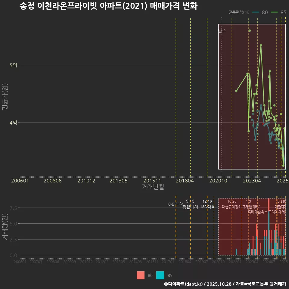 송정 이천라온프라이빗 아파트(2021) 매매가격 변화