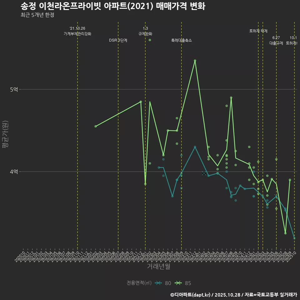 송정 이천라온프라이빗 아파트(2021) 매매가격 변화