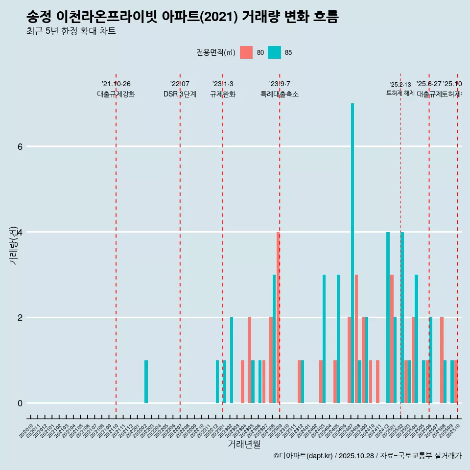 송정 이천라온프라이빗 아파트(2021) 거래량 변화 흐름