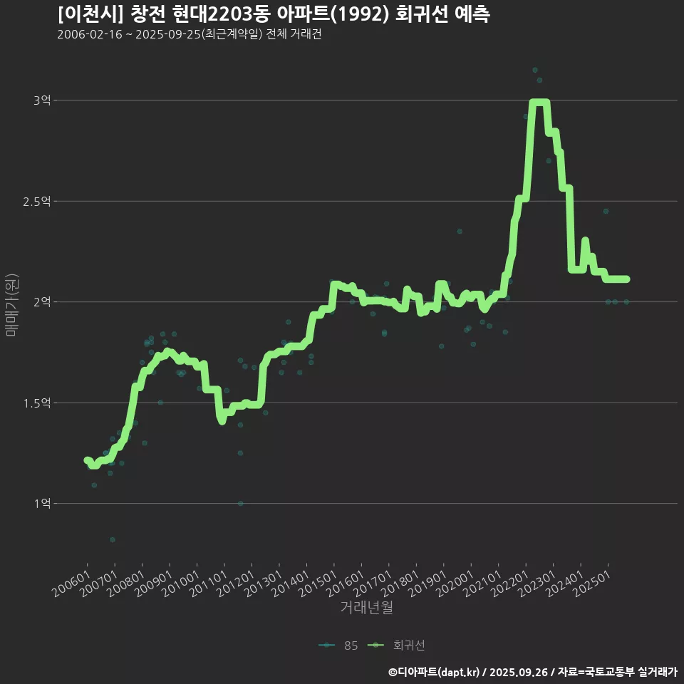 [이천시] 창전 현대2203동 아파트(1992) 회귀선 예측