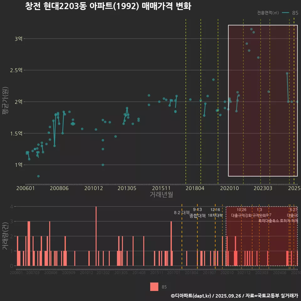 창전 현대2203동 아파트(1992) 매매가격 변화