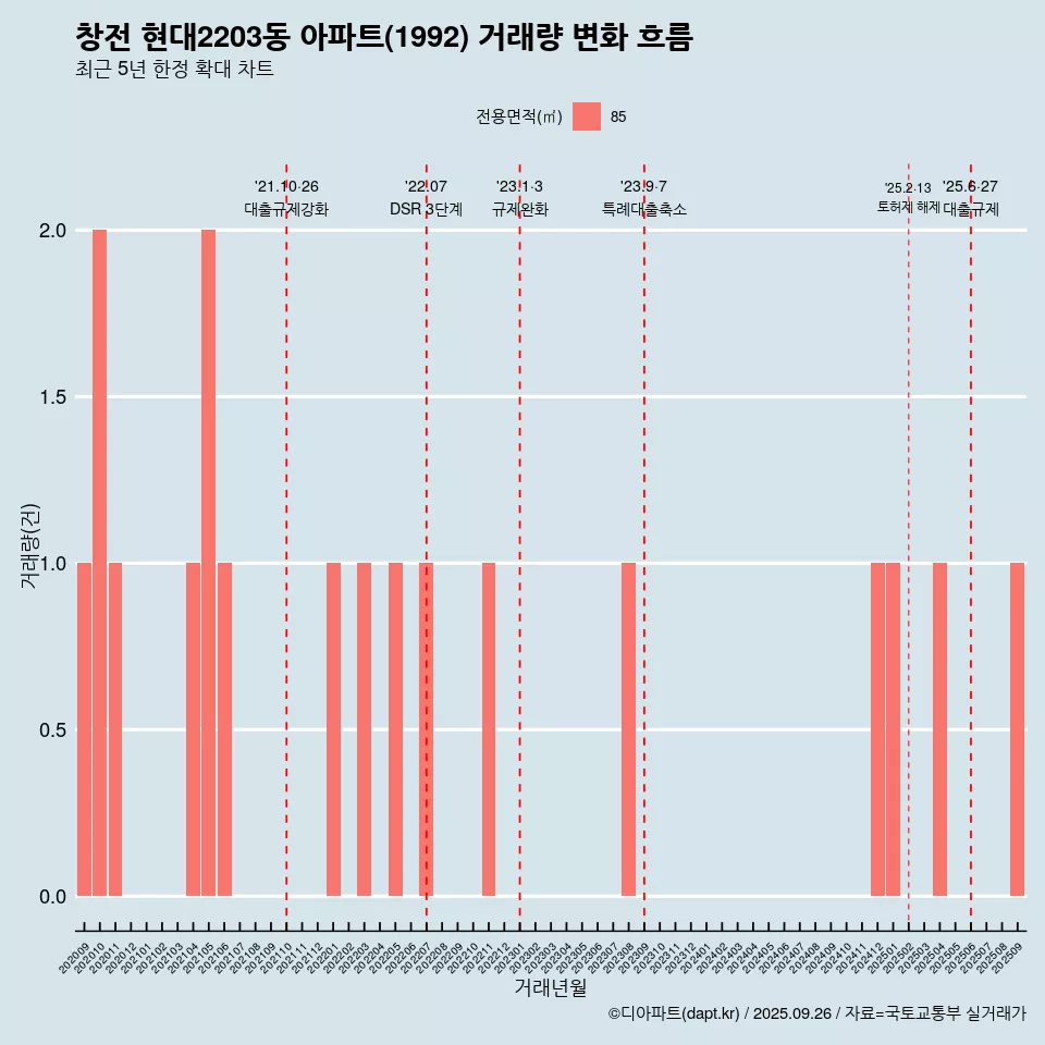 창전 현대2203동 아파트(1992) 거래량 변화 흐름