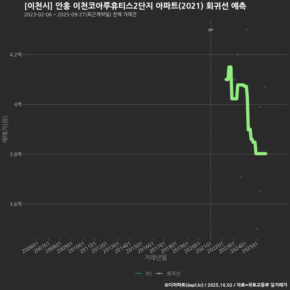 [이천시] 안흥 이천코아루휴티스2단지 아파트(2021) 회귀선 예측