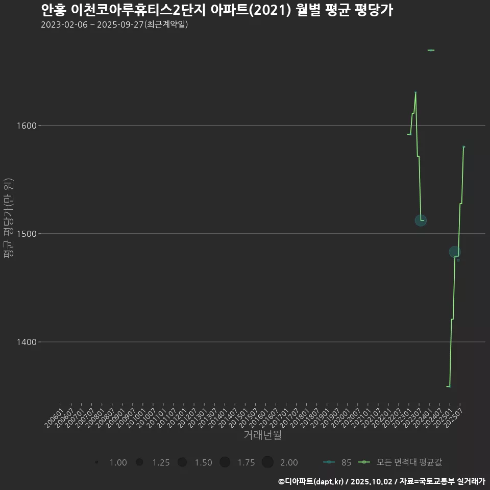 안흥 이천코아루휴티스2단지 아파트(2021) 월별 평균 평당가