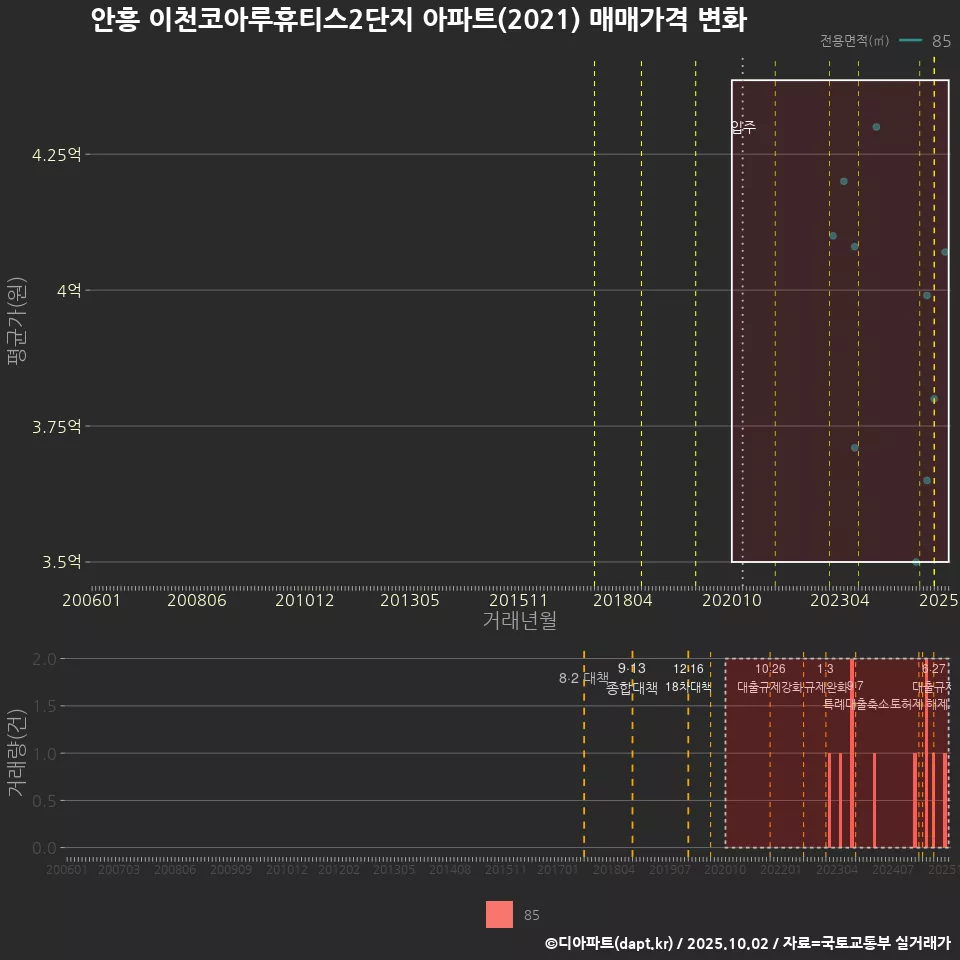 안흥 이천코아루휴티스2단지 아파트(2021) 매매가격 변화