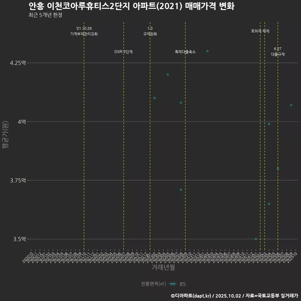 안흥 이천코아루휴티스2단지 아파트(2021) 매매가격 변화