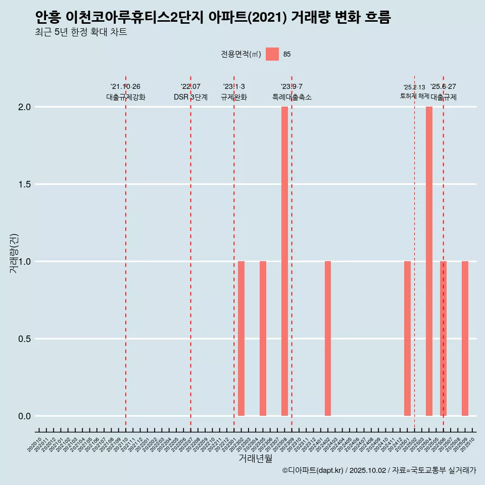 안흥 이천코아루휴티스2단지 아파트(2021) 거래량 변화 흐름