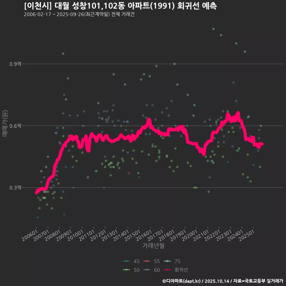 [이천시] 대월 성창101,102동 아파트(1991) 회귀선 예측