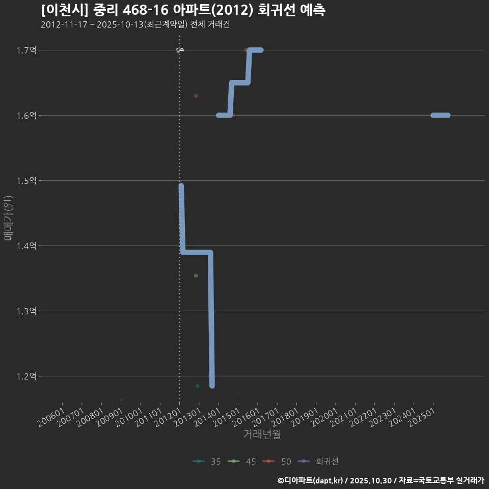 [이천시] 중리 468-16 아파트(2012) 회귀선 예측