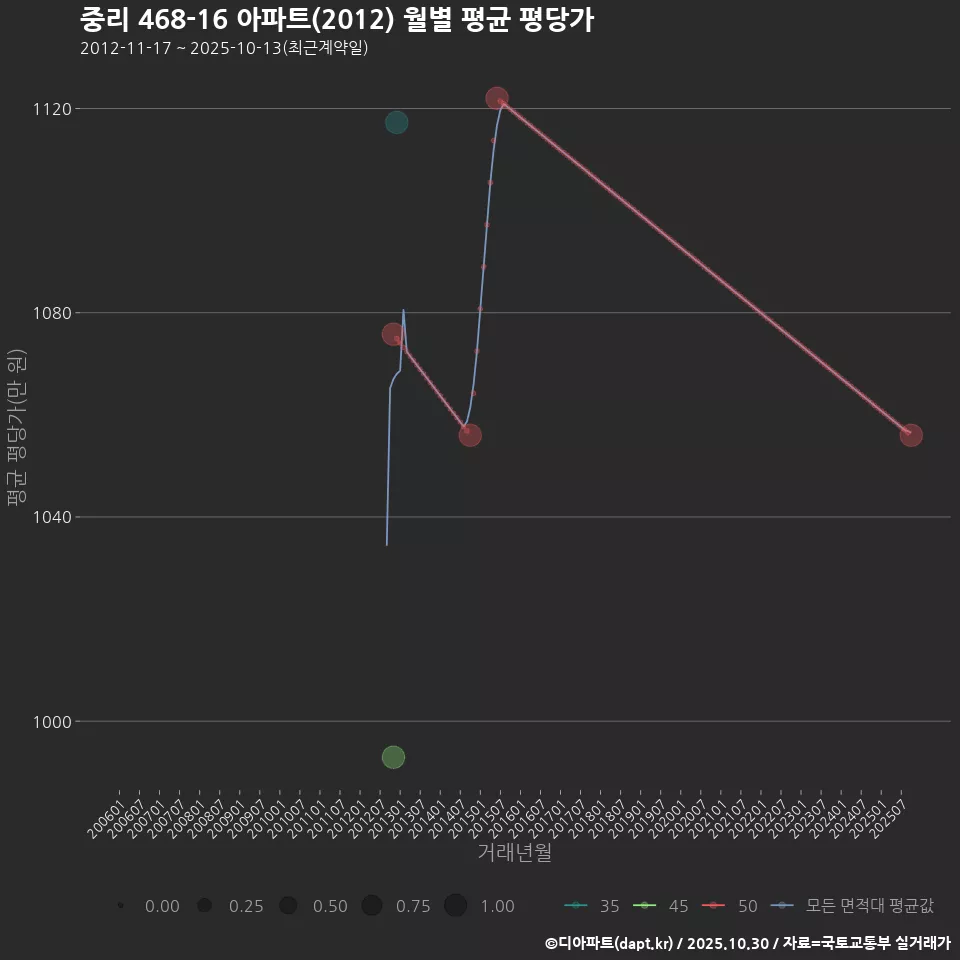중리 468-16 아파트(2012) 월별 평균 평당가
