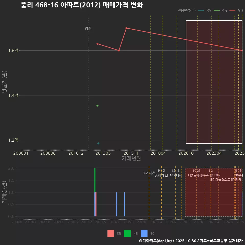 중리 468-16 아파트(2012) 매매가격 변화