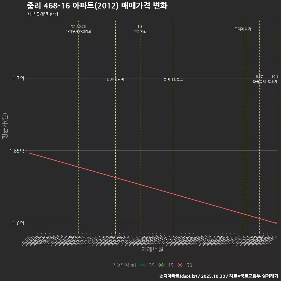 중리 468-16 아파트(2012) 매매가격 변화