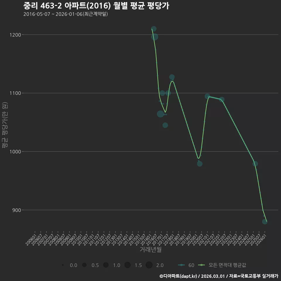 중리 463-2 아파트(2016) 월별 평균 평당가