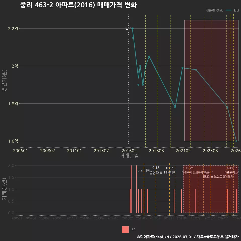 중리 463-2 아파트(2016) 매매가격 변화