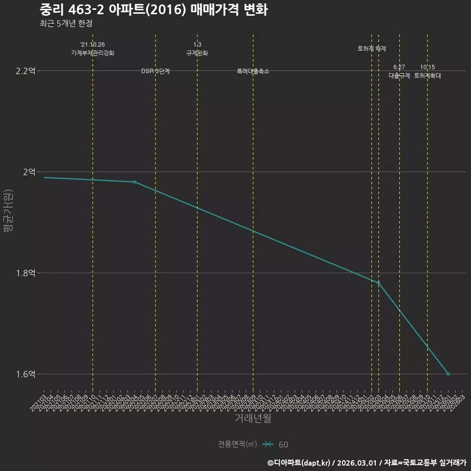중리 463-2 아파트(2016) 매매가격 변화