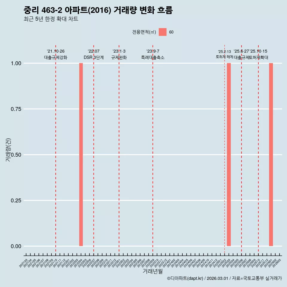 중리 463-2 아파트(2016) 거래량 변화 흐름