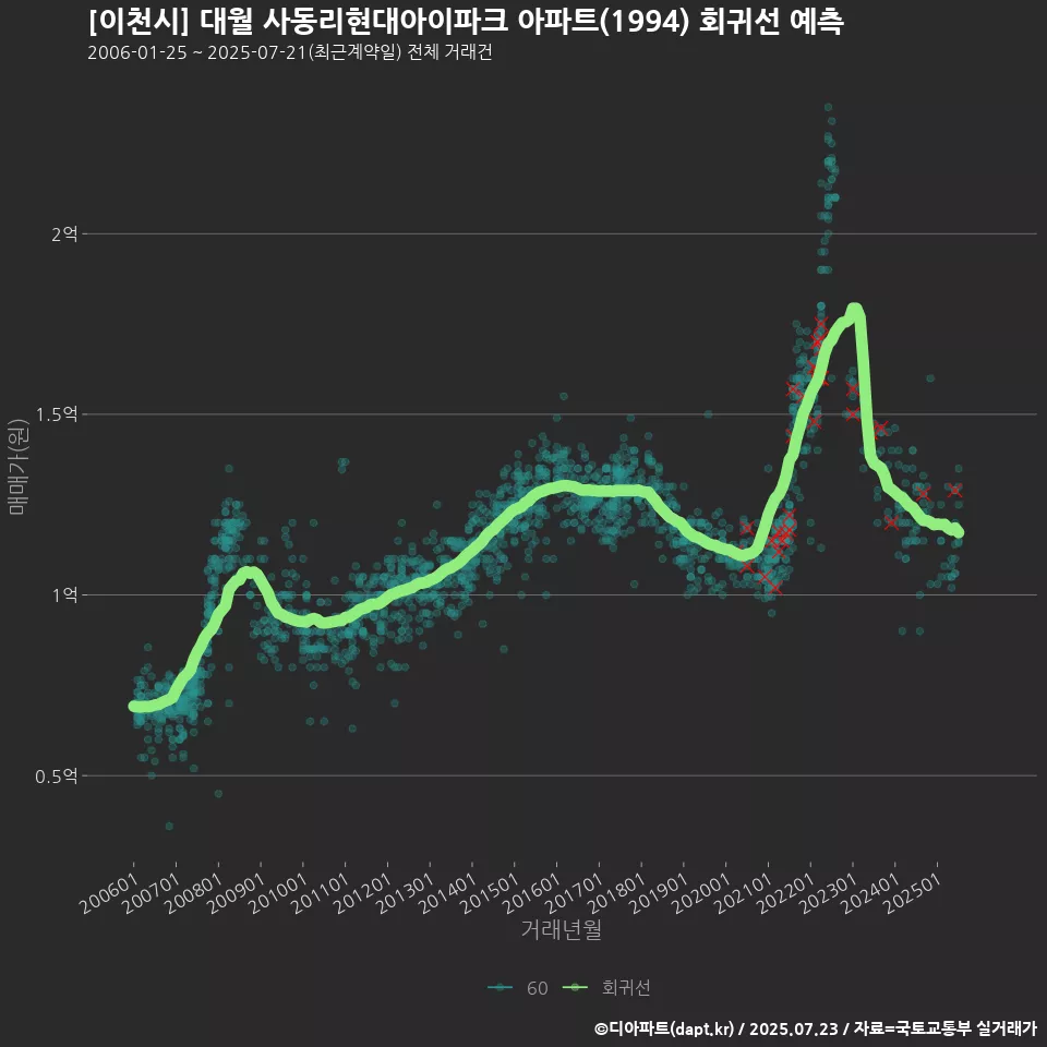 [이천시] 대월 사동리현대아이파크 아파트(1994) 회귀선 예측