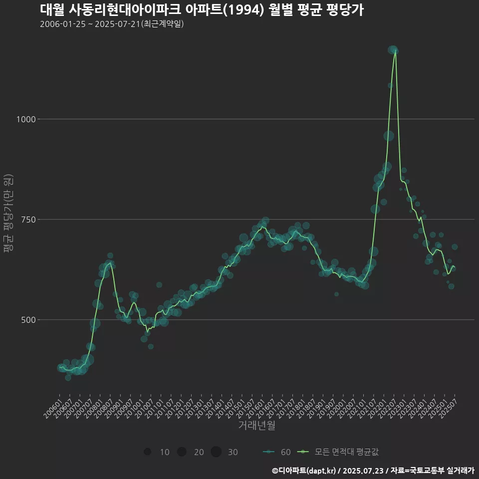 대월 사동리현대아이파크 아파트(1994) 월별 평균 평당가