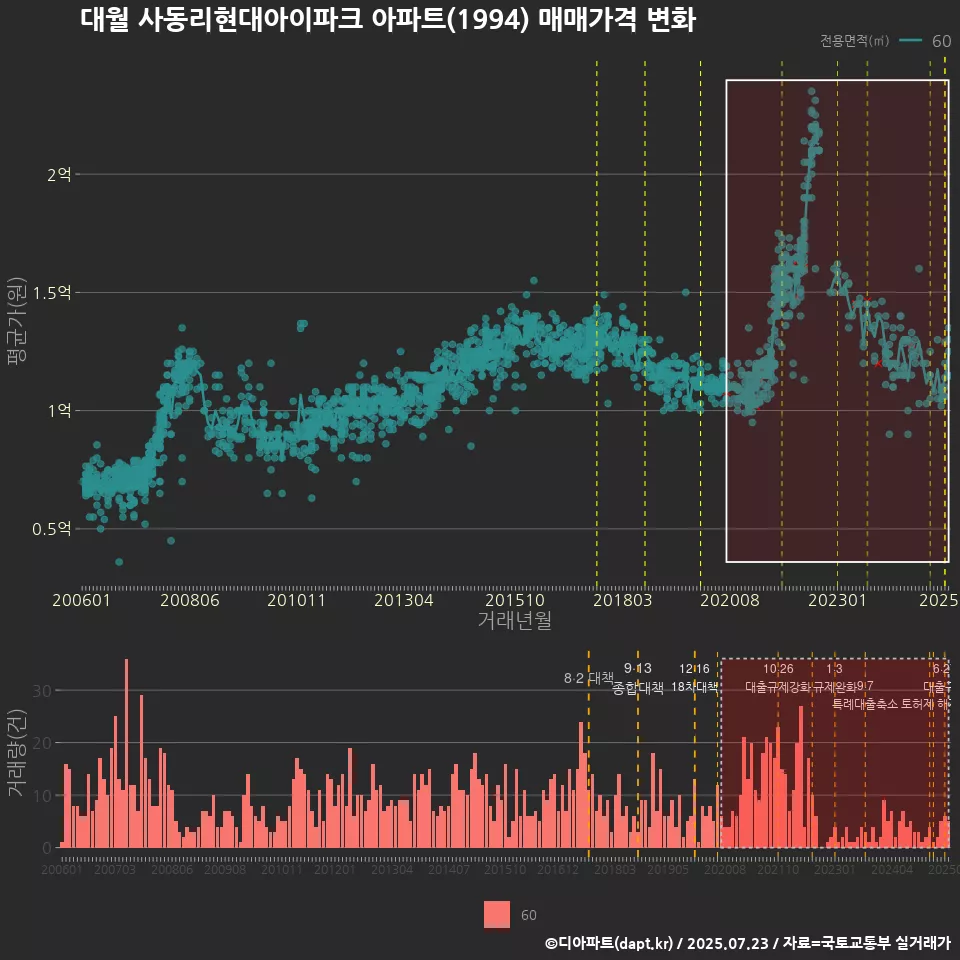 대월 사동리현대아이파크 아파트(1994) 매매가격 변화