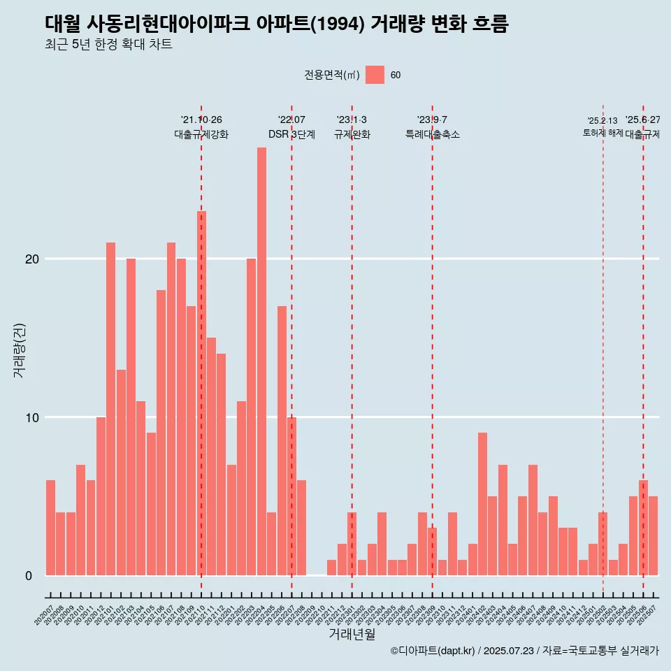 대월 사동리현대아이파크 아파트(1994) 거래량 변화 흐름