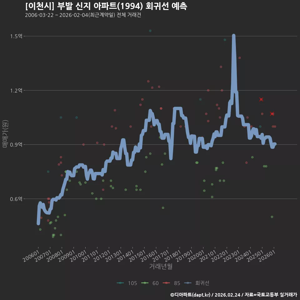 [이천시] 부발 신지 아파트(1994) 회귀선 예측