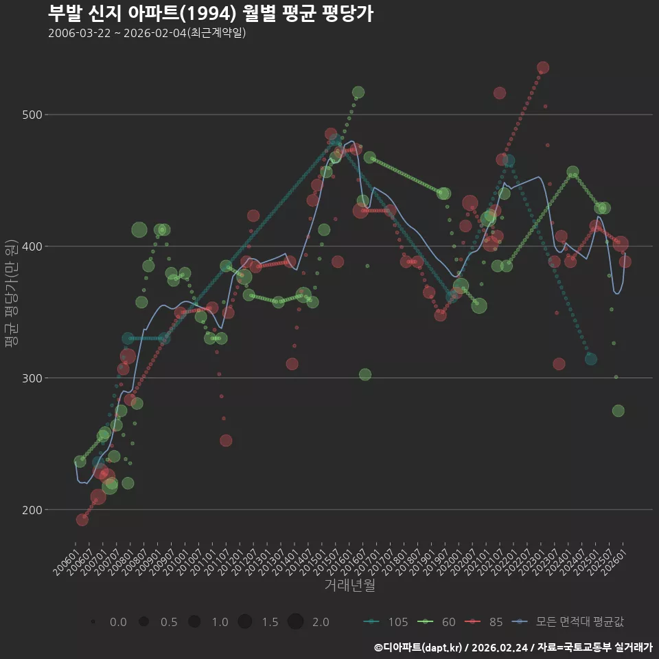 부발 신지 아파트(1994) 월별 평균 평당가