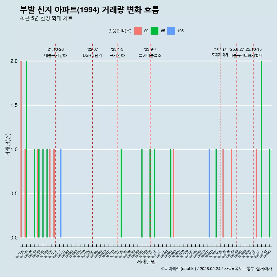 부발 신지 아파트(1994) 거래량 변화 흐름