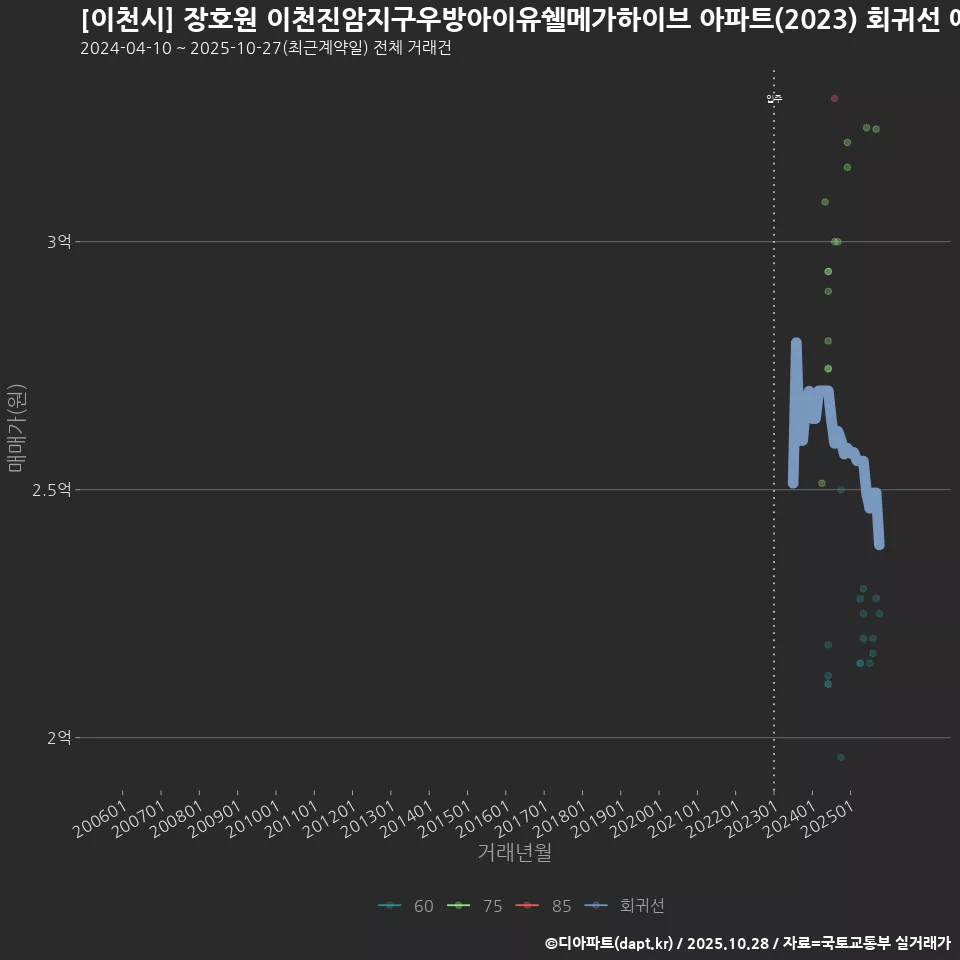 [이천시] 장호원 이천진암지구우방아이유쉘메가하이브 아파트(2023) 회귀선 예측
