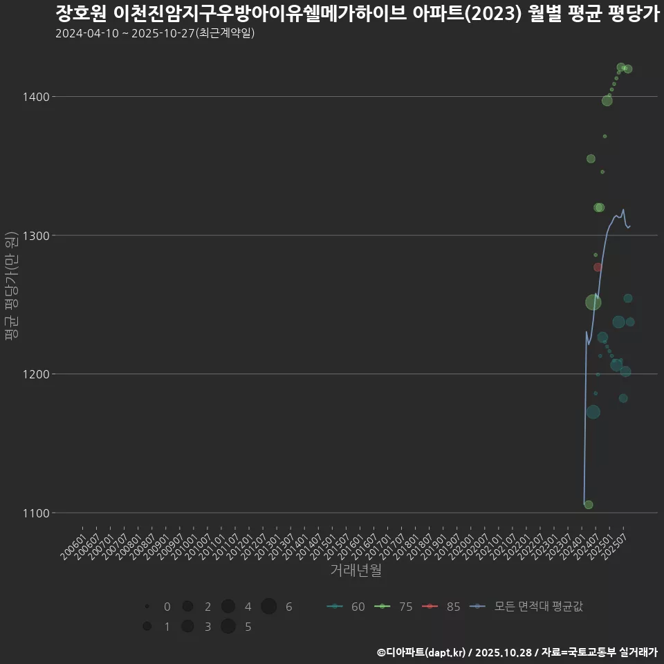 장호원 이천진암지구우방아이유쉘메가하이브 아파트(2023) 월별 평균 평당가