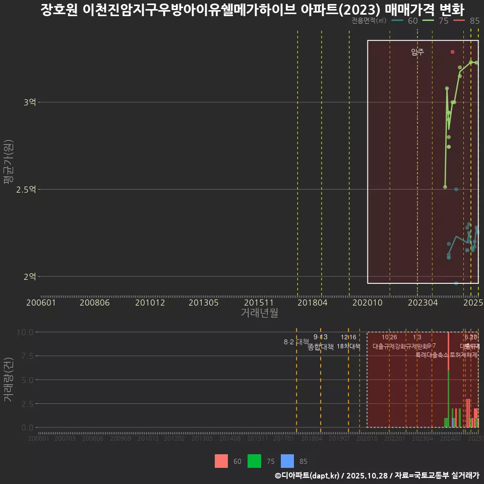 장호원 이천진암지구우방아이유쉘메가하이브 아파트(2023) 매매가격 변화
