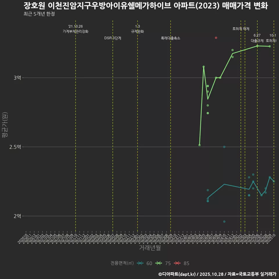 장호원 이천진암지구우방아이유쉘메가하이브 아파트(2023) 매매가격 변화