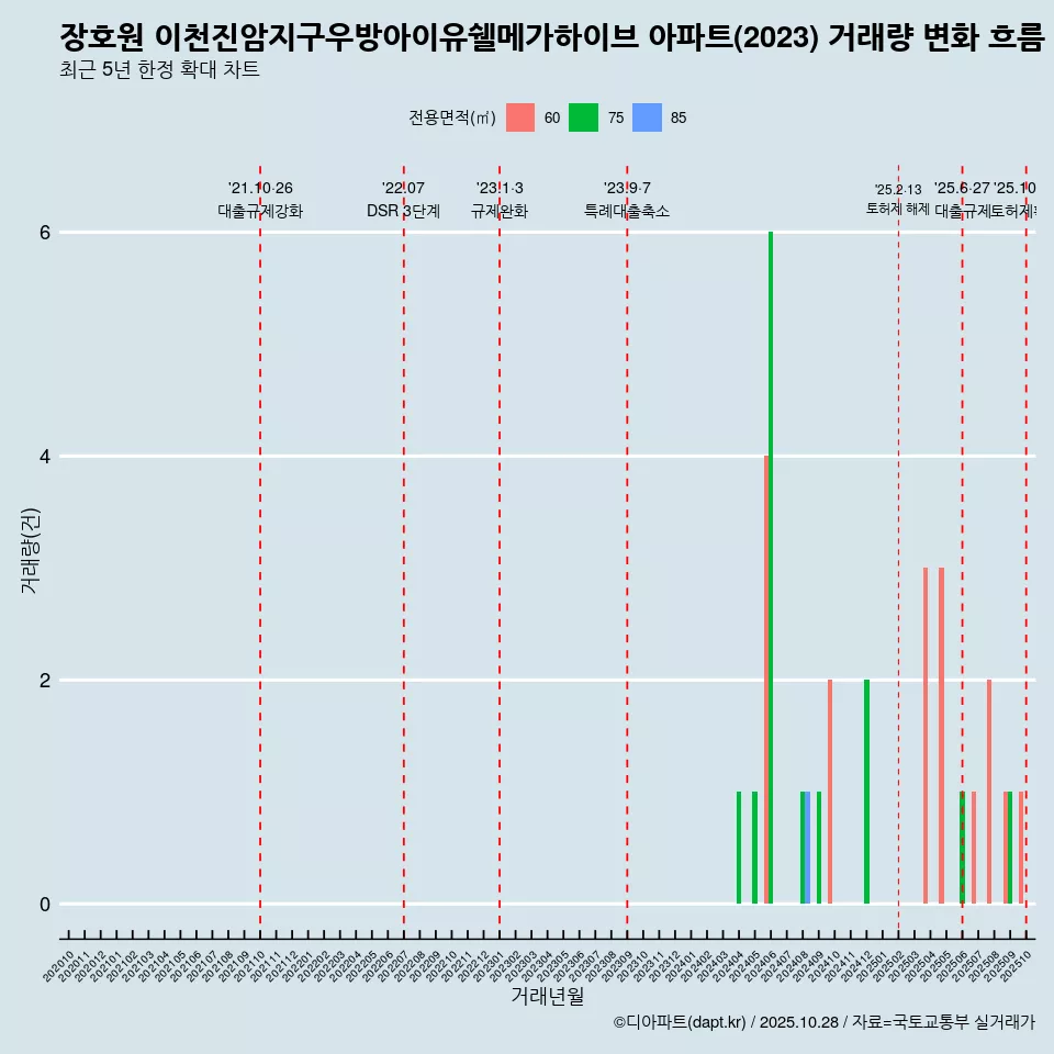 장호원 이천진암지구우방아이유쉘메가하이브 아파트(2023) 거래량 변화 흐름