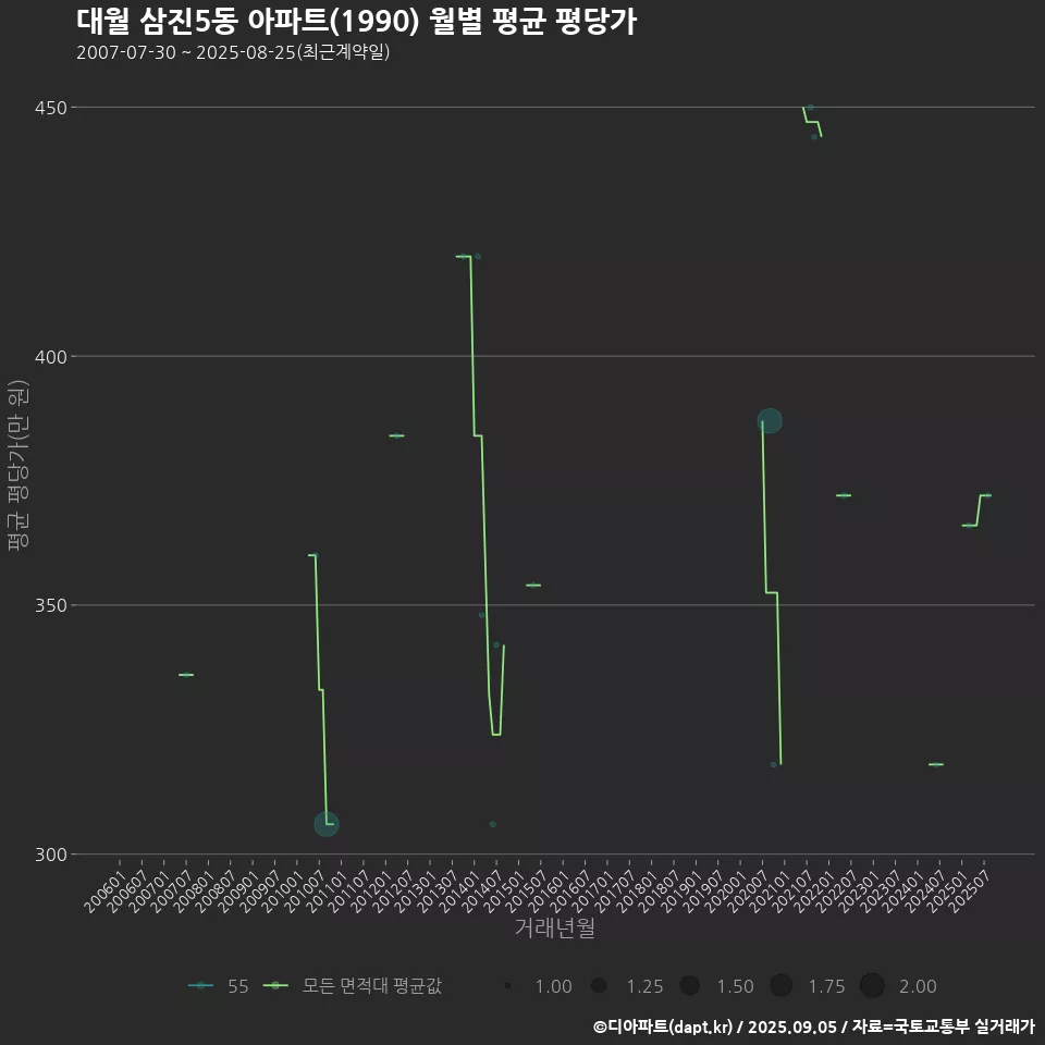 대월 삼진5동 아파트(1990) 월별 평균 평당가