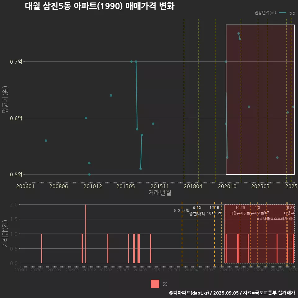 대월 삼진5동 아파트(1990) 매매가격 변화