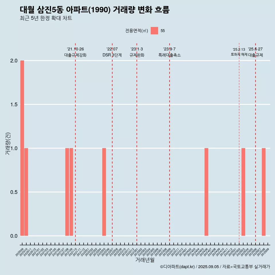 대월 삼진5동 아파트(1990) 거래량 변화 흐름