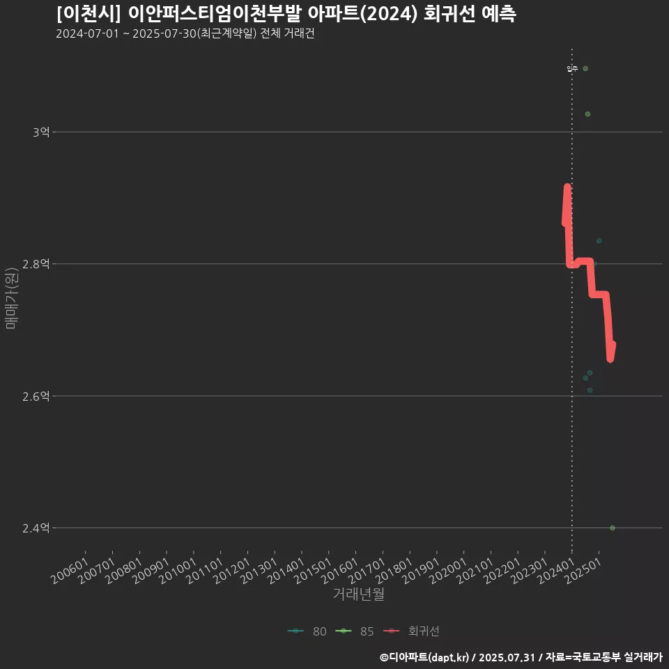 [이천시] 이안퍼스티엄이천부발 아파트(2024) 회귀선 예측
