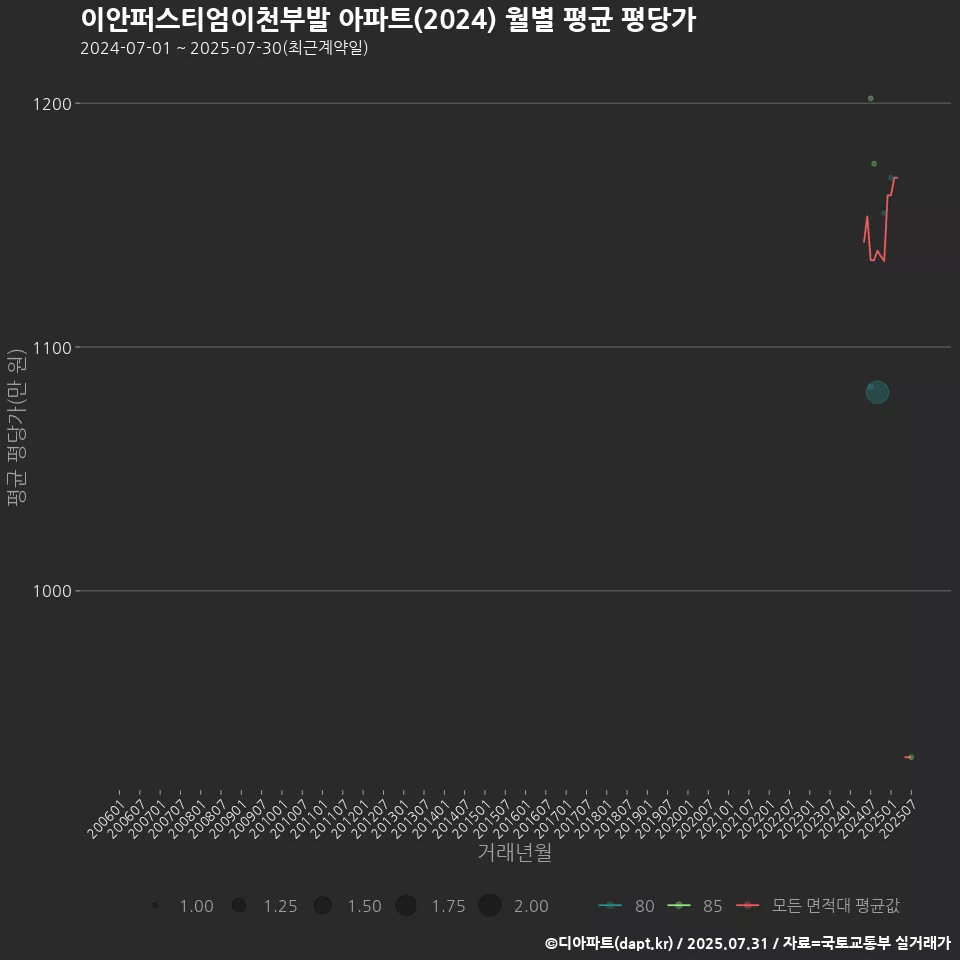 이안퍼스티엄이천부발 아파트(2024) 월별 평균 평당가