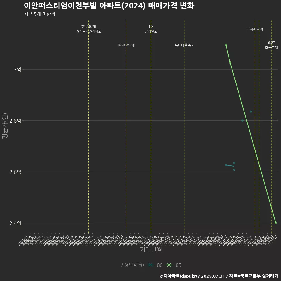 이안퍼스티엄이천부발 아파트(2024) 매매가격 변화