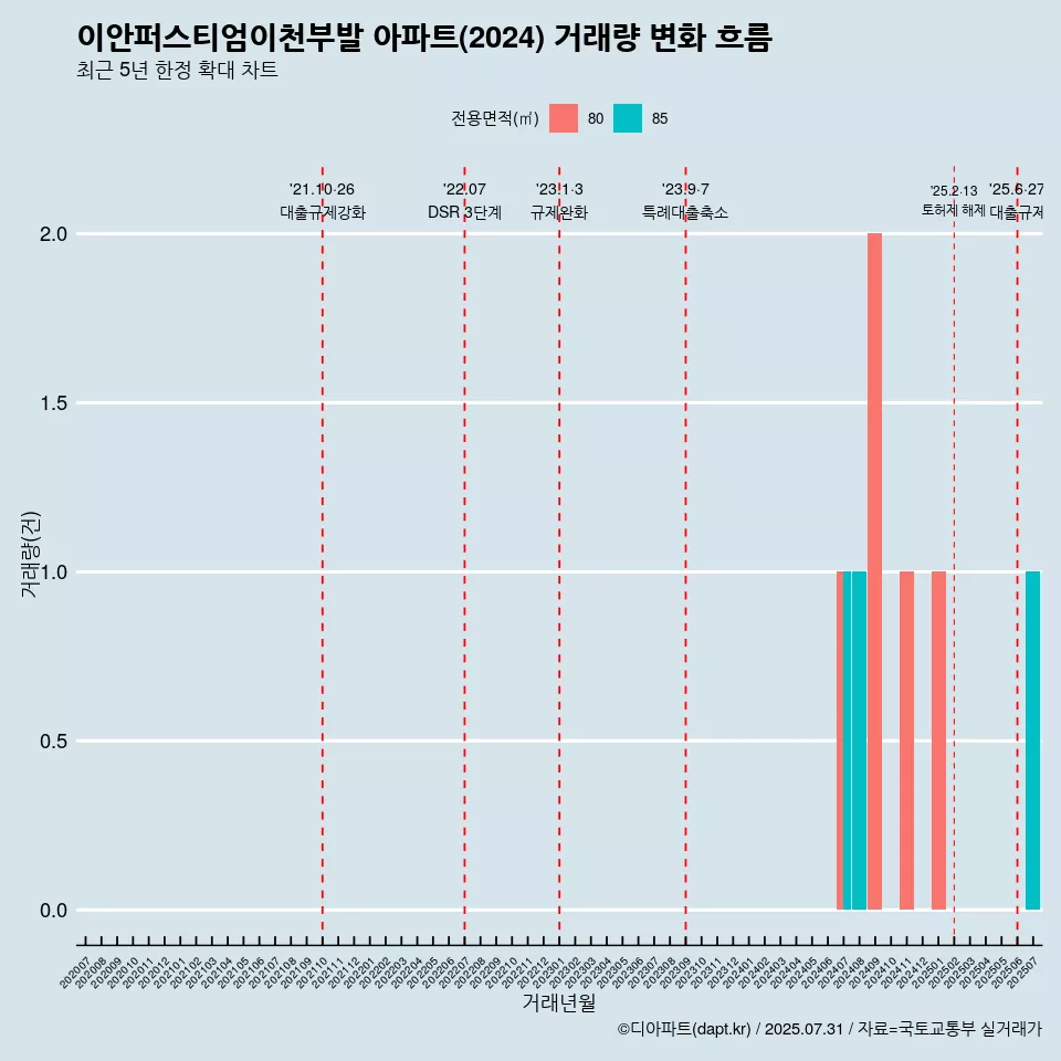이안퍼스티엄이천부발 아파트(2024) 거래량 변화 흐름