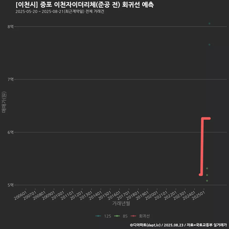 [이천시] 증포 이천자이더리체(준공 전) 회귀선 예측
