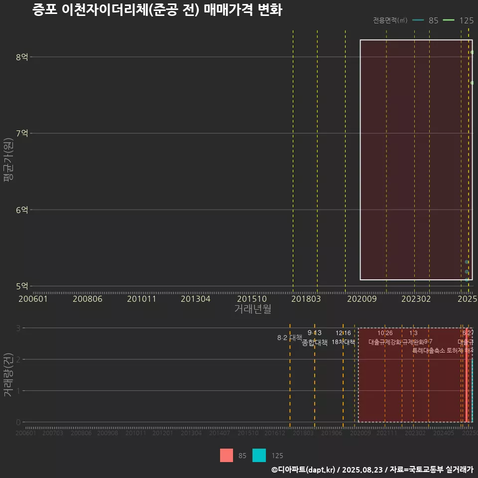 증포 이천자이더리체(준공 전) 매매가격 변화