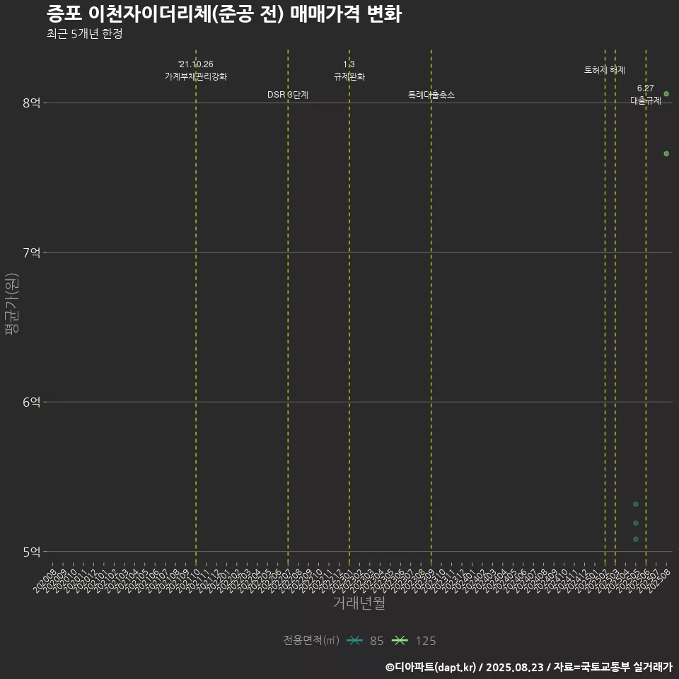 증포 이천자이더리체(준공 전) 매매가격 변화