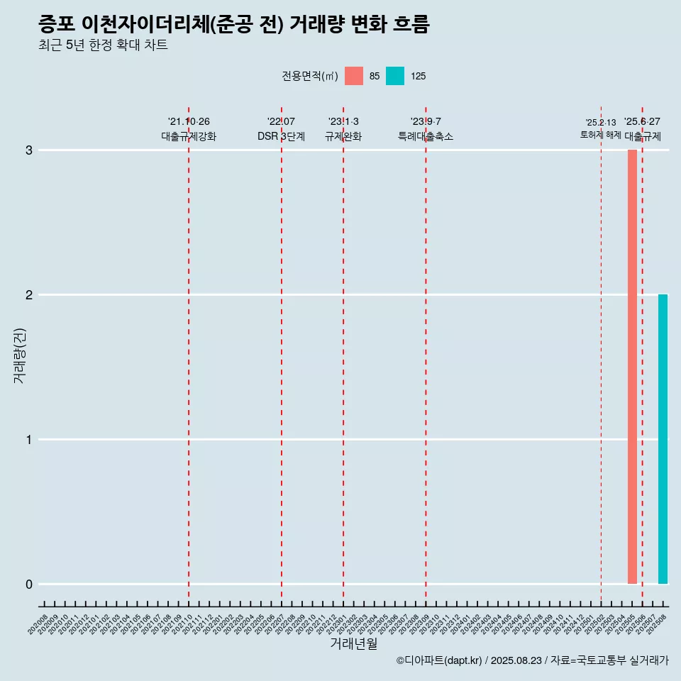 증포 이천자이더리체(준공 전) 거래량 변화 흐름