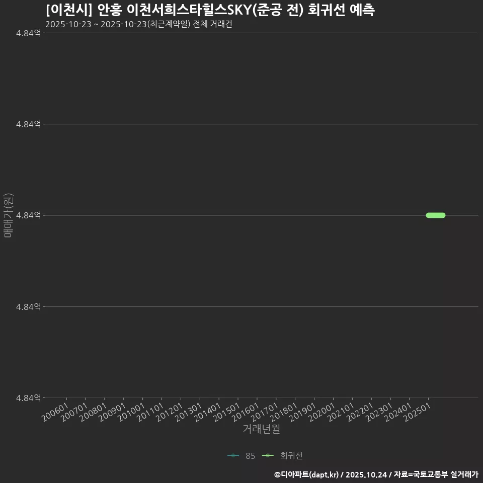 [이천시] 안흥 이천서희스타힐스SKY(준공 전) 회귀선 예측