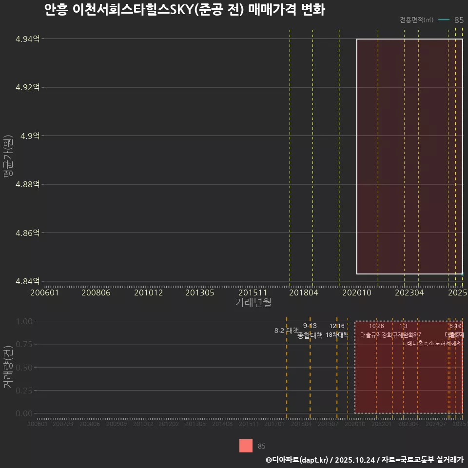안흥 이천서희스타힐스SKY(준공 전) 매매가격 변화