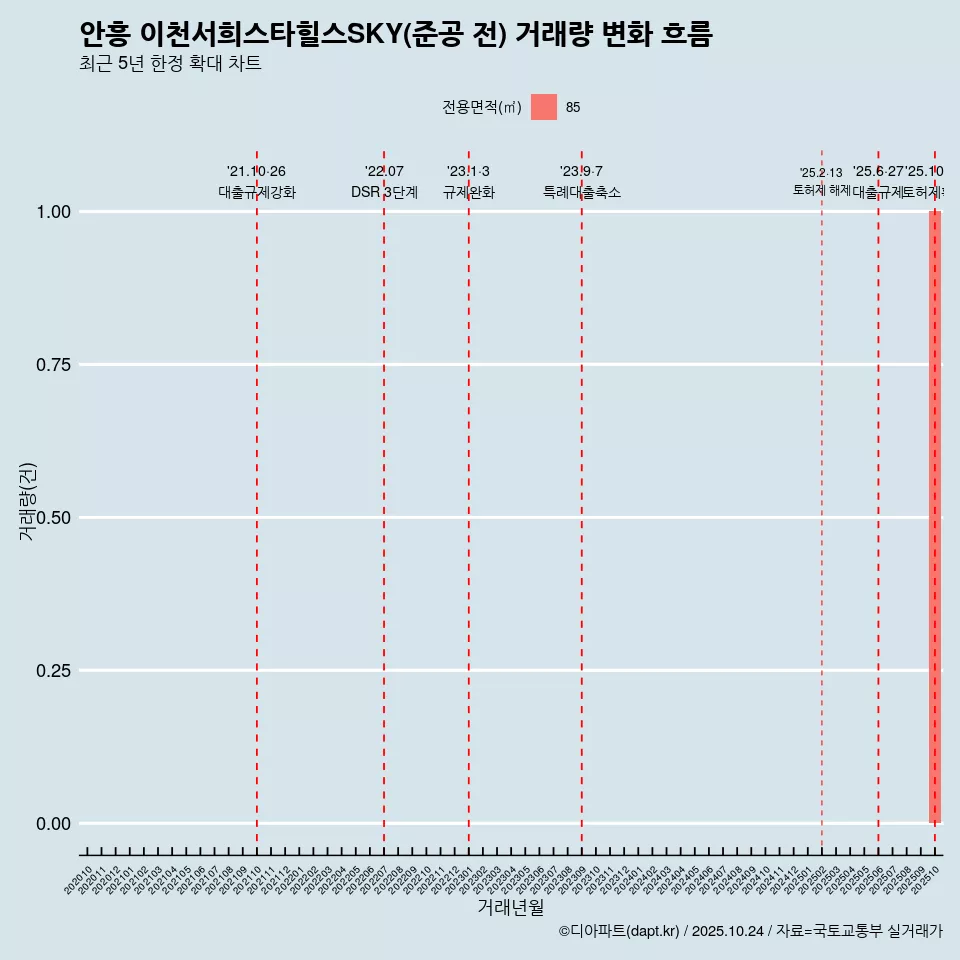 안흥 이천서희스타힐스SKY(준공 전) 거래량 변화 흐름