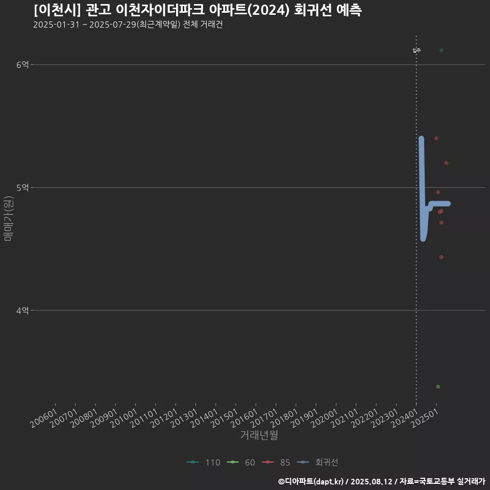 [이천시] 관고 이천자이더파크 아파트(2024) 회귀선 예측