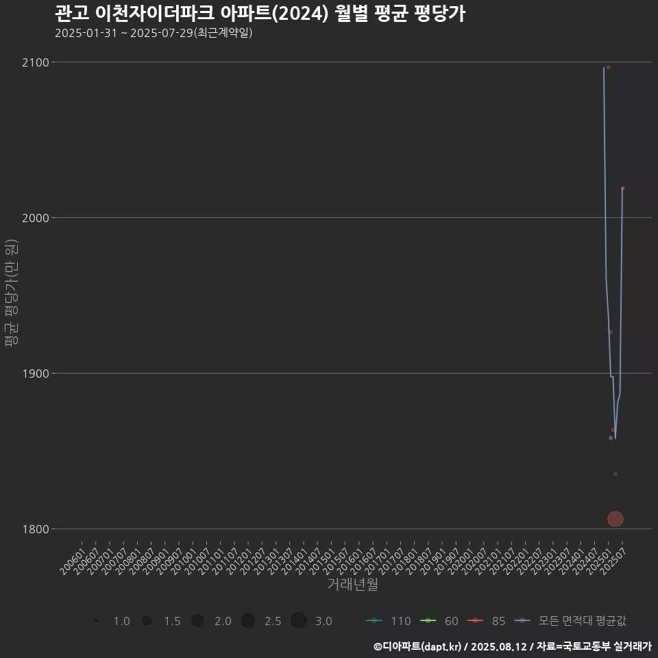 관고 이천자이더파크 아파트(2024) 월별 평균 평당가
