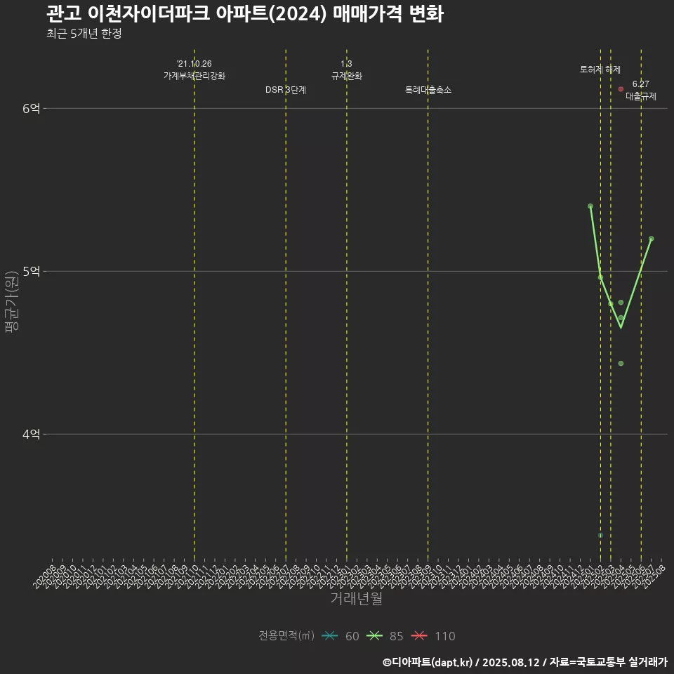 관고 이천자이더파크 아파트(2024) 매매가격 변화